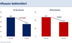 Bakan Şimşek: 12 ay sonrası yıllık enflasyon beklentisi 15 aydır düşüyor