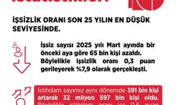 Bakan Işıkhan: İşsizlik oranı son 25 yılın en düşük seviyesinde