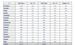 5 ayda 18 il 1 milyar doların üzerinde ihracat yaptı
