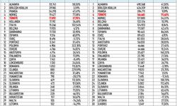 Avrupa'nın elektrikli otomobilde en hızlı büyüyen pazarı Türkiye oldu