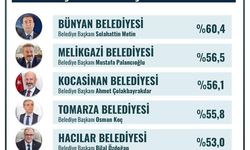Bünyan Belediyesi Kayseri'nin en başarılı ilçe belediyesi seçildi