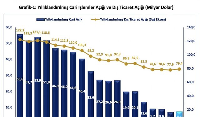 Bakan Bolat: Cari işlemler açığı, 7,4 milyar dolara geriledi