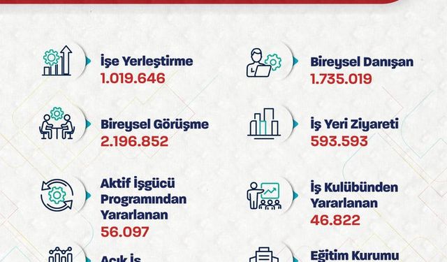 Bakan Işıkhan: Ocak-Ağustos arasında 1 milyon kişiyi işe yerleştirmeye aracılık ettik
