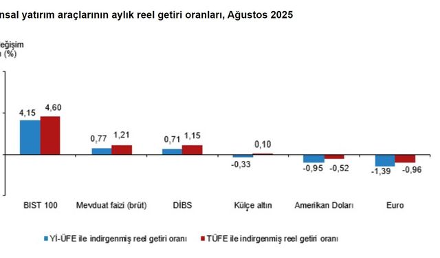 TÜİK: Aylık en yüksek reel getiri BIST 100 endeksinde oldu
