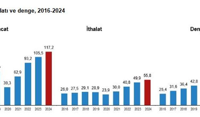 TÜİK: Hizmet ihracatı yüzde 11, hizmet ithalatı yüzde 12 arttı