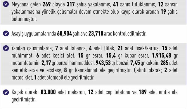 Elazığ’da 269 asayiş olayında 317 şahıs yakalandı