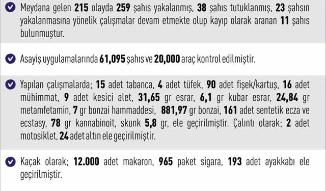 Elazığ’da meydana gelen 215 olayda 259 şahıs yakalandı