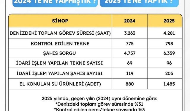 Sahil güvenlik faaliyet verileri açıklandı