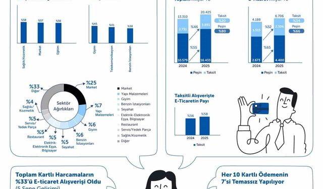 Türkiye'de kartlı alışverişler 2025'te büyümesini sürdürdü