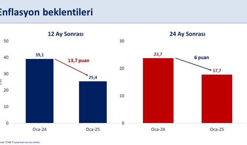 Bakan Şimşek: 12 ay sonrası yıllık enflasyon beklentisi 15 aydır düşüyor