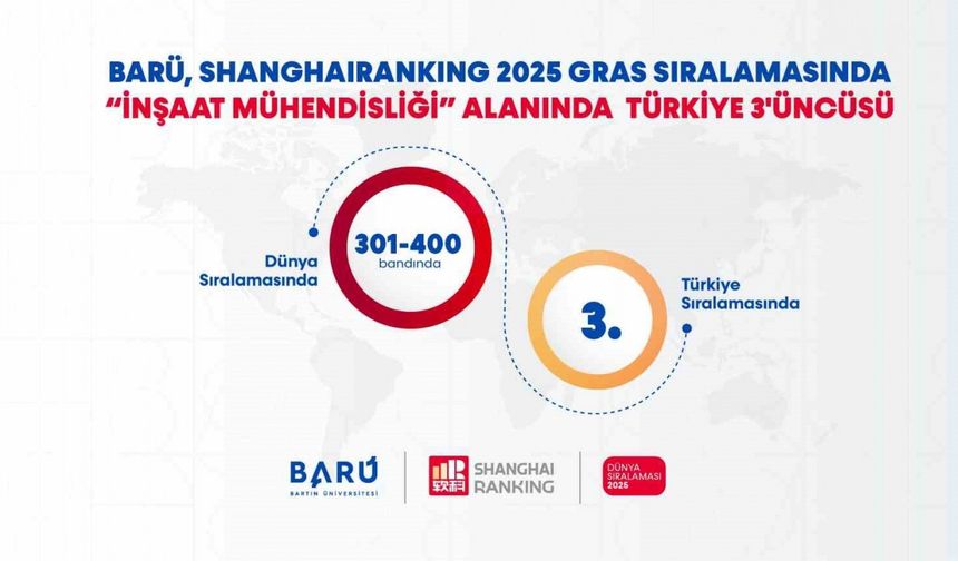 BARÜ, "İnşaat Mühendisliği" alanında Türkiye 3’üncüsü