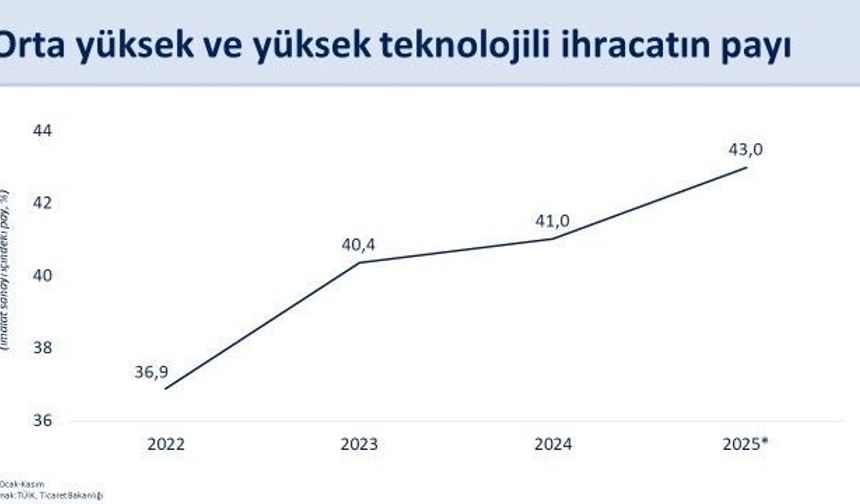 Cumhurbaşkanı Yardımcısı Yılmaz: "Küresel ticarette artan korumacılık eğilimlerine ve zayıf dış talep şartlarına rağmen Türkiye’nin ihracatındaki yükseliş eğilimi sürüyor"