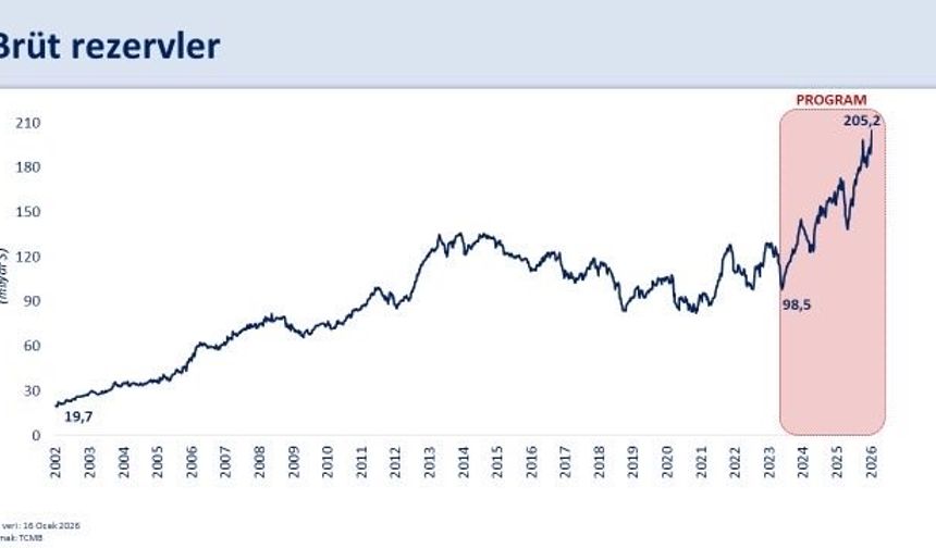 Bakan Şimşek: 'Rezervlerimiz tarihi zirvesinde'