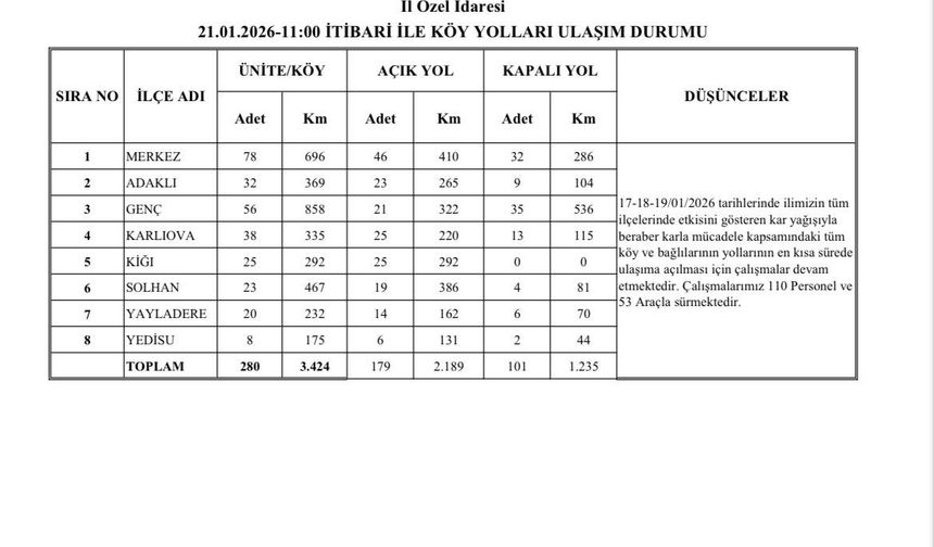 Bingöl'de 179 köy yolu ulaşıma açıldı