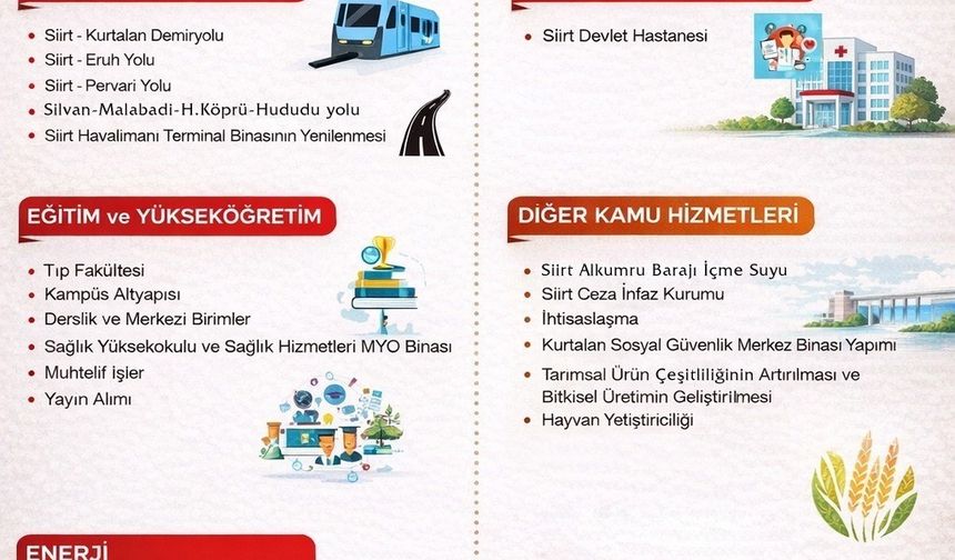 Siirt'te 2026 yılında 7 milyar 549 milyonluk yatırım bütçesi