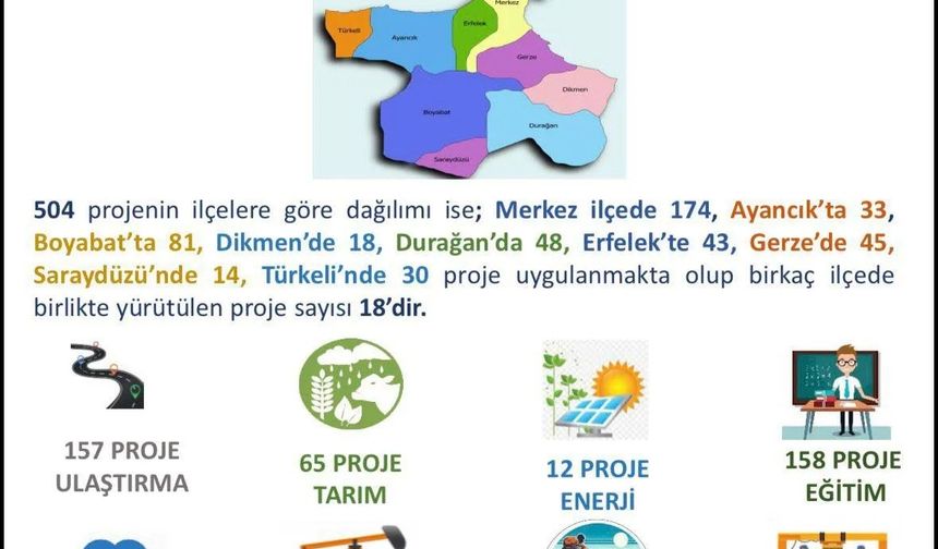 Sinop'ta 2025 yatırımlarında 40 milyar TL'yi aşan proje hacmi